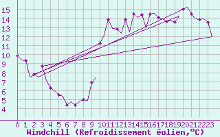 Courbe du refroidissement olien pour Barcelona / Aeropuerto