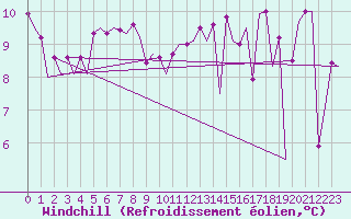 Courbe du refroidissement olien pour Platform L9-ff-1 Sea