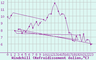 Courbe du refroidissement olien pour Rotterdam Airport Zestienhoven