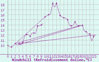 Courbe du refroidissement olien pour Olbia / Costa Smeralda