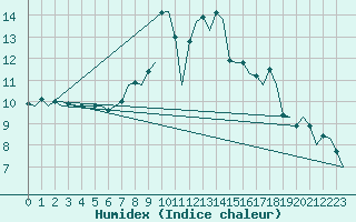 Courbe de l'humidex pour Vigo / Peinador