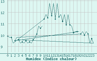 Courbe de l'humidex pour Jersey (UK)
