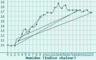 Courbe de l'humidex pour Debrecen