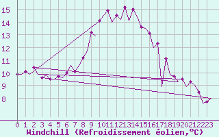 Courbe du refroidissement olien pour Maastricht / Zuid Limburg (PB)