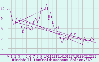 Courbe du refroidissement olien pour Wittering