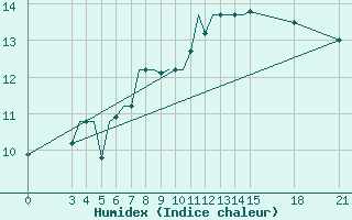 Courbe de l'humidex pour Rivne