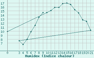 Courbe de l'humidex pour Gradiste