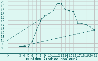 Courbe de l'humidex pour Zadar Puntamika