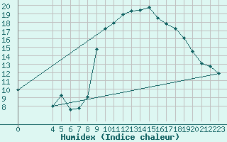 Courbe de l'humidex pour Grasque (13)