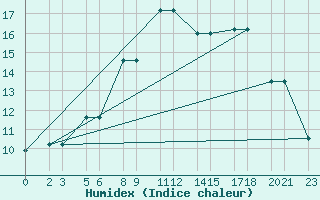 Courbe de l'humidex pour Niinisalo