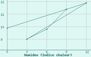 Courbe de l'humidex pour Nikel