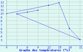 Courbe de tempratures pour Reboly