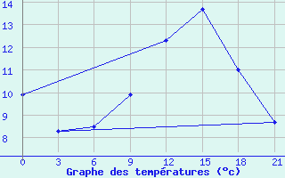 Courbe de tempratures pour Kalac