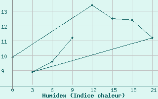 Courbe de l'humidex pour Trubcevsk