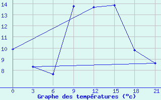 Courbe de tempratures pour Komrat