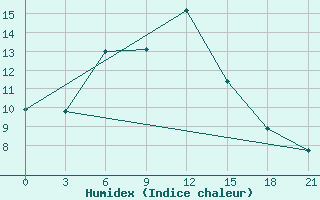 Courbe de l'humidex pour Sevan Ozero