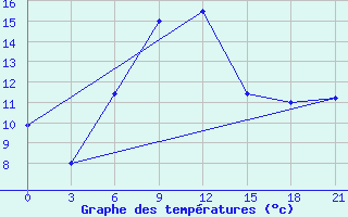 Courbe de tempratures pour Ai-Petri