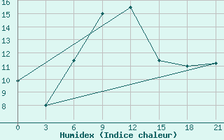 Courbe de l'humidex pour Ai-Petri