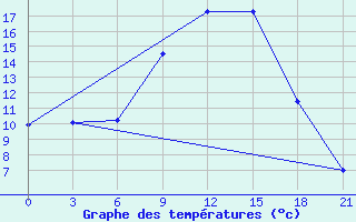 Courbe de tempratures pour Birzai