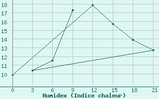 Courbe de l'humidex pour Chernihiv