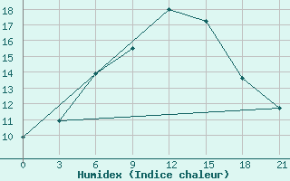 Courbe de l'humidex pour Chernihiv