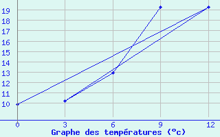 Courbe de tempratures pour Temir