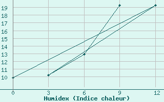 Courbe de l'humidex pour Temir