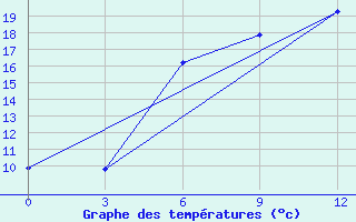 Courbe de tempratures pour Gus