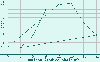 Courbe de l'humidex pour Ternopil