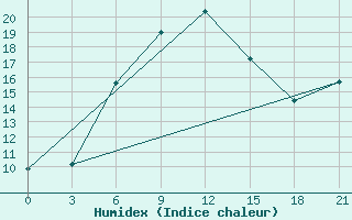 Courbe de l'humidex pour Makko