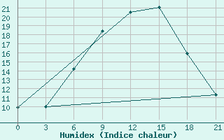 Courbe de l'humidex pour Dubasari