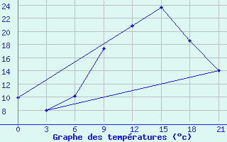 Courbe de tempratures pour Kirovohrad