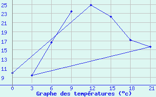 Courbe de tempratures pour Ozinki