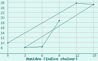 Courbe de l'humidex pour Riversdale