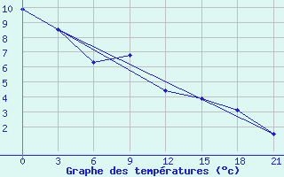 Courbe de tempratures pour Ivanovo