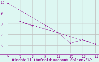 Courbe du refroidissement olien pour Lovozero