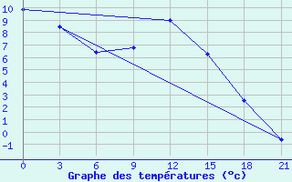 Courbe de tempratures pour Konstantinovsk