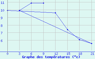 Courbe de tempratures pour Vinnicy