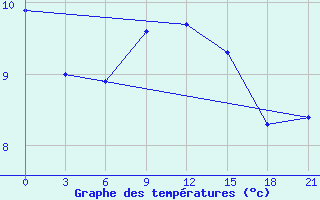 Courbe de tempratures pour Obojan