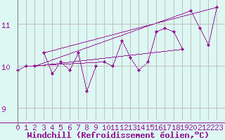 Courbe du refroidissement olien pour Biscarrosse (40)