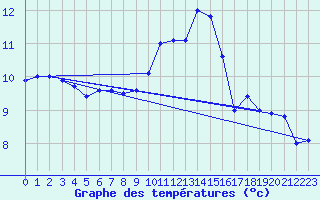 Courbe de tempratures pour Albi (81)