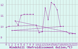 Courbe du refroidissement olien pour Capo Caccia