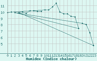 Courbe de l'humidex pour Saint-Mdard-d'Aunis (17)