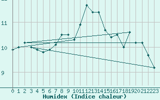 Courbe de l'humidex pour Hoek Van Holland