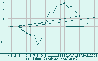 Courbe de l'humidex pour La Roche-sur-Yon (85)