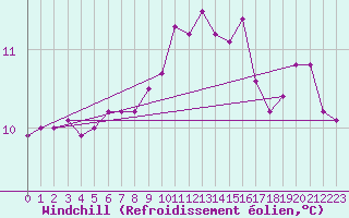 Courbe du refroidissement olien pour Cap Pertusato (2A)