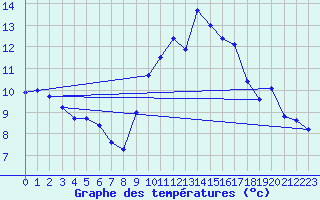 Courbe de tempratures pour Avord (18)