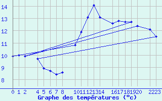 Courbe de tempratures pour Loja