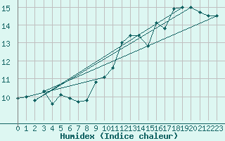 Courbe de l'humidex pour Lanvoc (29)