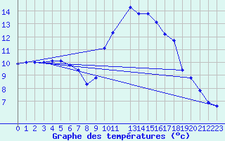 Courbe de tempratures pour Cabris (13)